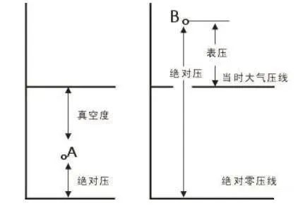 表壓、絕壓和真空度的區(qū)別3.jpg 表壓、絕壓和真空度的區(qū)別3.jpg